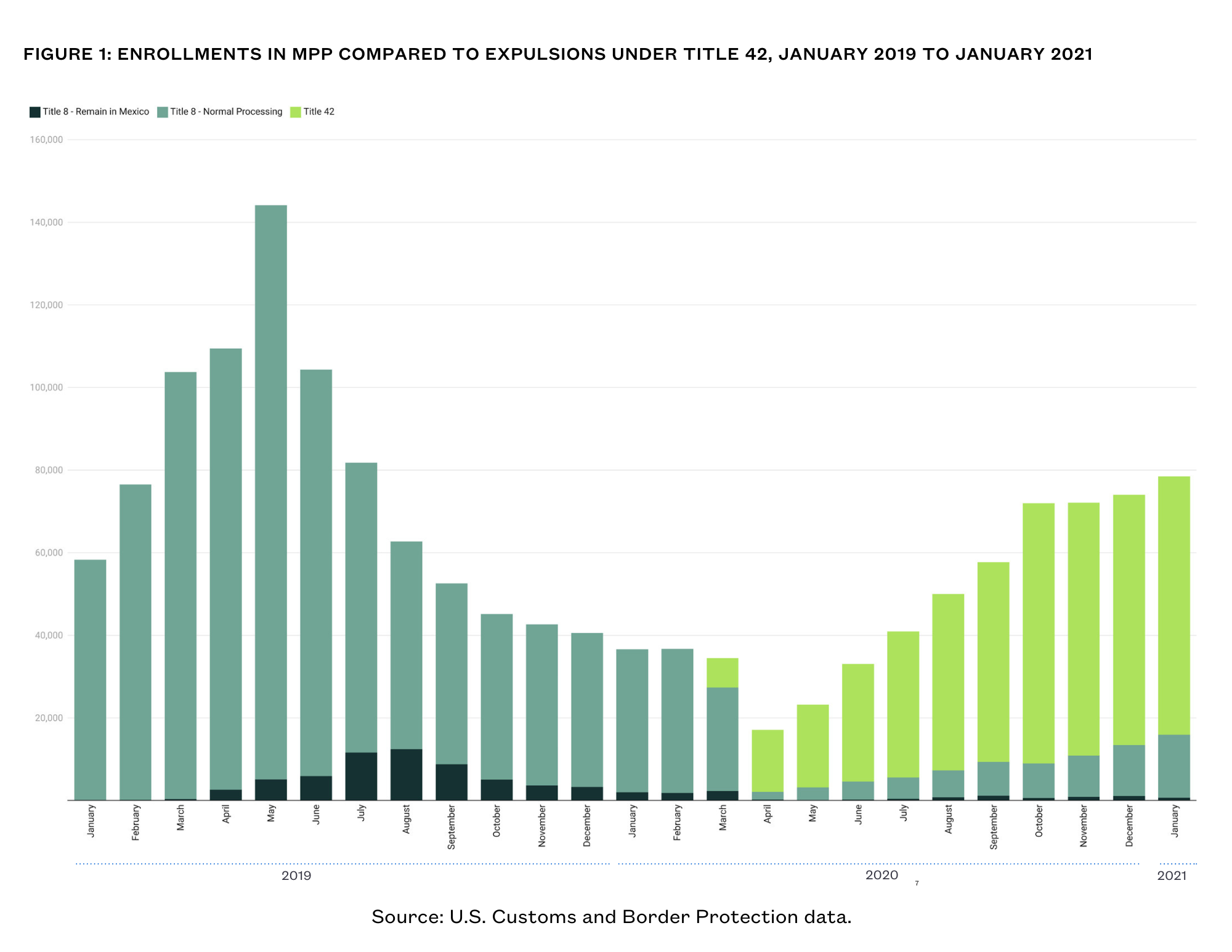 Image depicts the enrollments in the Migrant protection programs from January 2019, to January  2021